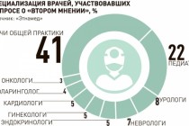 Каждый пятый пациент в России сталкивается с врачебной ошибкой